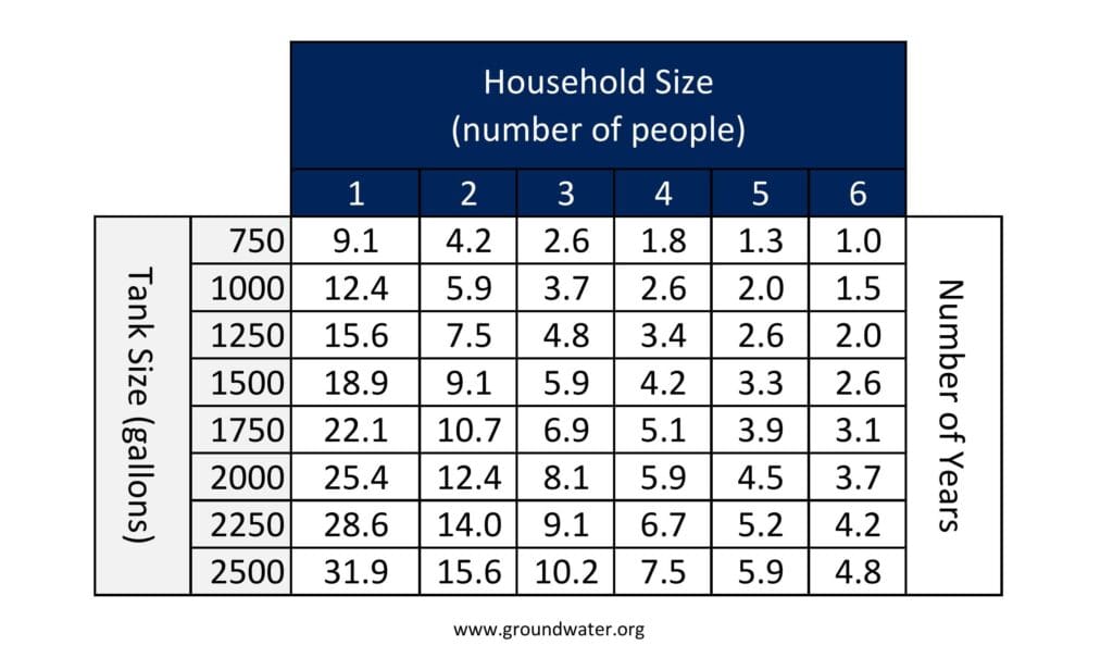 frequency-of-septic-tank-pumping-based-on-household-size